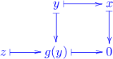 \xymatrix{ & y \ar@{|->}[r] \ar@{|->}[d] & x \ar@{|->}[d] \\ z \ar@{|->}[r] & g(y) \ar@{|->}[r] & 0 }