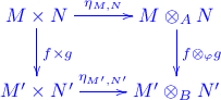 \xymatrix{ M \times N \ar[d]^{f \times g} \ar[r]^-{\eta_{M,N}} & M \otimes_A N \ar[d]^{f \otimes_\varphi g} \\ M^\prime \times N^\prime \ar[r]^-{\eta_{M^\prime, N^\prime}} & M^\prime \otimes_B N^\prime }