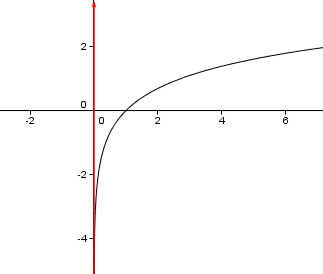 logx-asintoto.png
