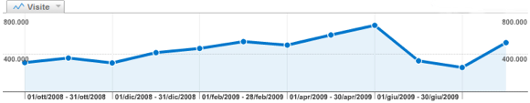visiteannuali2009.png