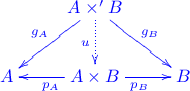 \xymatrix{
&A\times^\prime B\ar[dr]^{g_B}\ar[dl]_{g_A}\ar@{.>}[d]_u& \\
A & A\times B\ar[r]_{p_B}\ar[l]^{p_A} & B
}