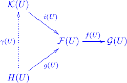 \xymatrix{
\mathcal K(U)\ar[dr]^{i(U)} & & \\
   & \mathcal F(U) \ar[r]^{f(U)}& \mathcal G(U)\\
H(U) \ar[ur]_{g(U)}\ar@{.>}[uu]^{\gamma(U)}& &
}