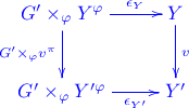 \xymatrix{
  G^\prime\times_{\varphi} Y^\varphi \ar[r]^-{\epsilon_Y}\ar[d]_{G^\prime\times_\varphi v^\pi} & Y \ar[d]^v\\
 G^\prime \times_{\varphi} Y^\prime{}^\varphi \ar[r]_-{\epsilon_{Y^\prime}} & Y^\prime
}