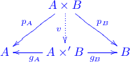 \xymatrix{
&A\times B\ar[dr]^{p_B}\ar[dl]_{p_A}\ar@{.>}[d]_v & \\
A & A\times^\prime B\ar[r]_{g_B}\ar[l]^{g_A} & B
}
