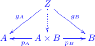 \xymatrix{
&Z\ar[dr]^{g_B}\ar[dl]_{g_A}\ar@{.>}[d]& \\
A & A\times B\ar[r]_{p_B}\ar[l]^{p_A} & B
}