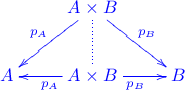\xymatrix{
&A\times B\ar[dr]^{p_B}\ar[dl]_{p_A}\ar@{.}[d] & \\
A & A\times B\ar[r]_{p_B}\ar[l]^{p_A} & B
}