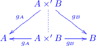\xymatrix{
&A\times^\prime B\ar[dr]^{g_B}\ar[dl]_{g_A}\ar@{.}[d] & \\
A & A\times^\prime B\ar[r]_{g_B}\ar[l]^{g_A} & B
}