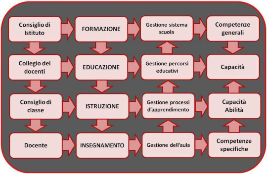 Organi di governo della scuola come descritti nel TU 297/94