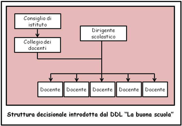 Struttura decisionale della scuola