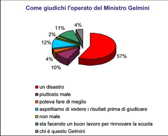 gelmini-sondaggio.jpg