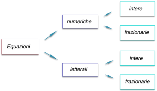 Equazioni Determinate Indeterminate Impossibili Matematicamente