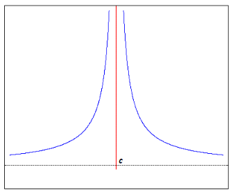 Discontinuita Di Seconda Specie Matematicamente