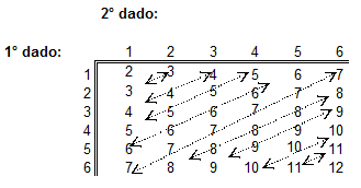 Lancio di due dadi: somma valori
