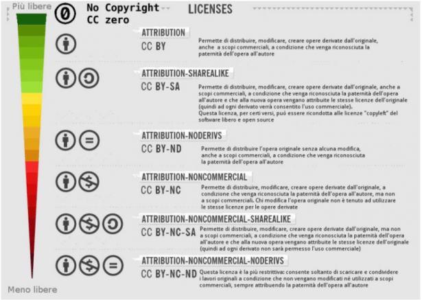 Licenze Creative Commons