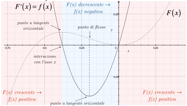 Dal Grafico Di Una Funzione A Quello Della Sua Derivata