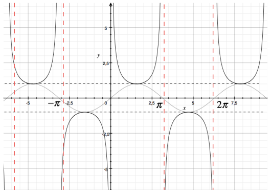 Le Funzioni Cotangente Secante E Cosecante Matematicamente