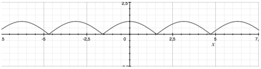 Curve goniometriche - Matematicamente