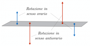 forze-e-rotazione