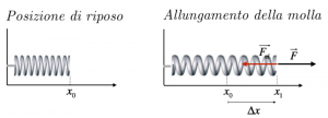 allungamento-molla