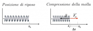 compressione-molla
