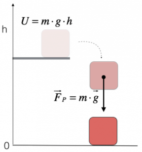 energia-potenziale-gravitazionale