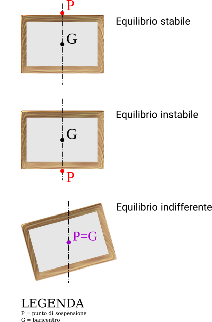 Equilibrio stabile. instabile e indifferente