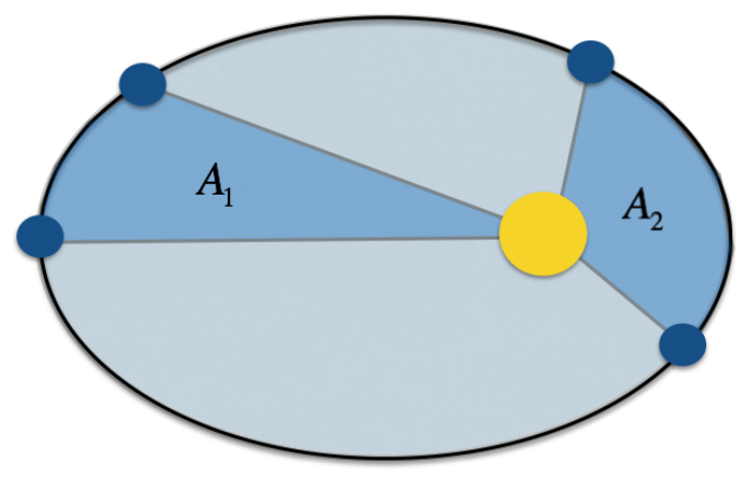 Le leggi di Keplero - Matematicamente