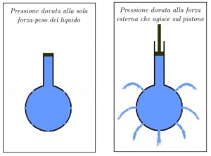 pressione-liquido