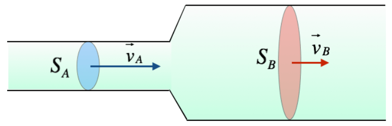 Corrente E Portata Di Un Fluido Matematicamente