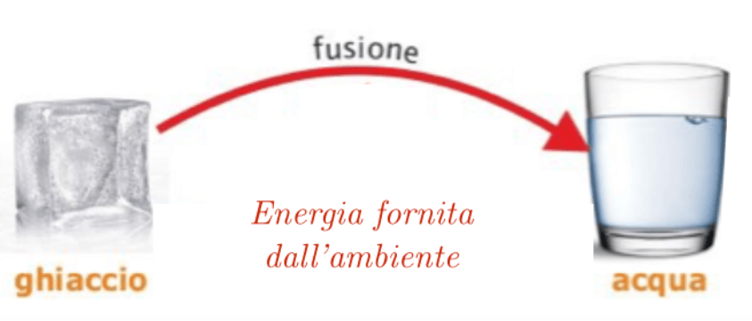 I Passaggi Di Stato Fusione E Solidificazione Matematicamente