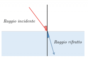 raggio-incidente-e-rifratto