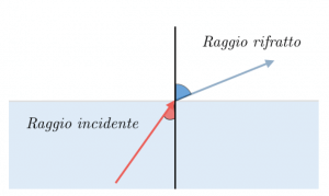 raggio-incidente-e-rifratto