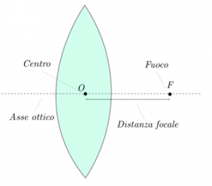 Lenti-sferiche-convergenti