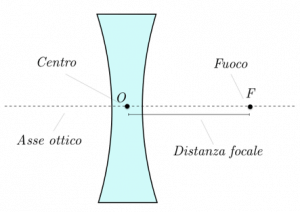 lenti-sferiche-divergenti