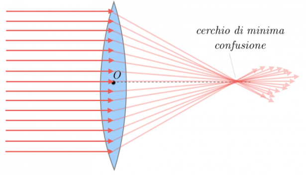 La formula delle lenti sottili e le aberrazioni delle lenti