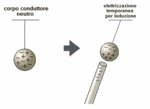 elettrizzazione-per-induzione