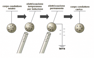 elettrizzazione-per-induzione