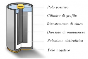 pila-a-secco