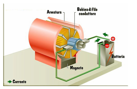 Il motore elettrico e il momento magnetico - Matematicamente