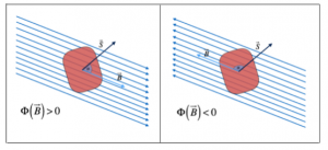 flusso-campo-magnetico