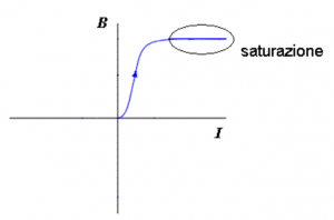 ciclo-di-isteresi-magnetica