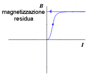 ciclo-di-isteresi-magnetica