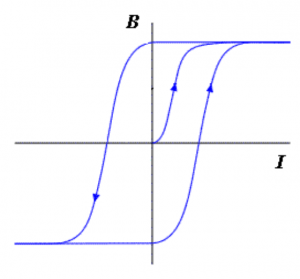 ciclo-di-isteresi-magnetica