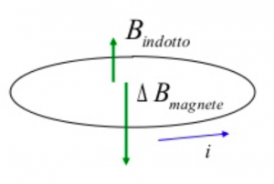 campo-magnetico-e-correnti-indotte