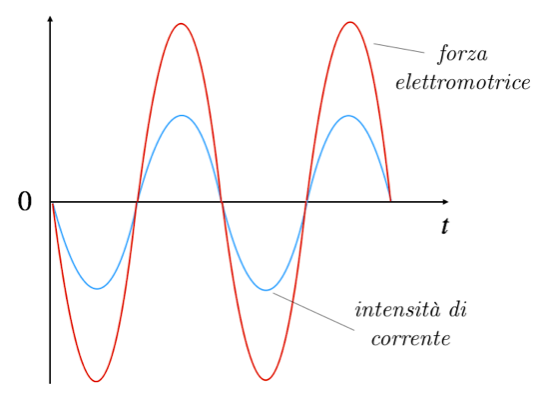 SCARICA CIRCUITO RLC