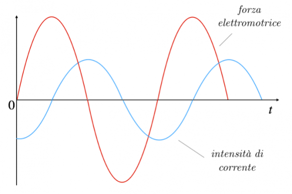 Circuiti in corrente alternata - Matematicamente