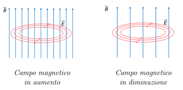 Il campo elettrico e magnetico indotti - Matematicamente