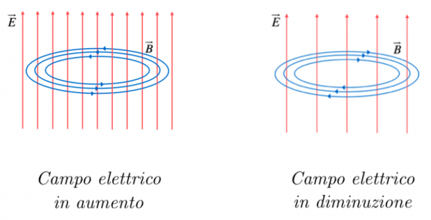 Il campo elettrico e magnetico indotti - Matematicamente