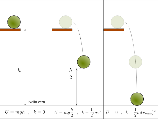 Trasformazione energia potenziale in energia cinetica durante la caduta del corpo