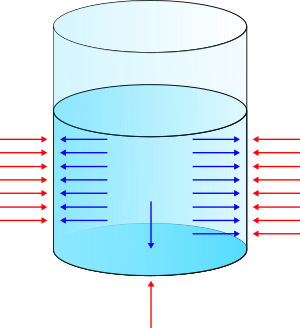 Pressione esercitata sul recipiente dal liquido (internamente) e dall’aria (esternamente)